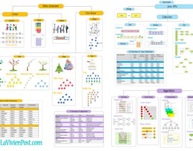 data structures and algorithms overview