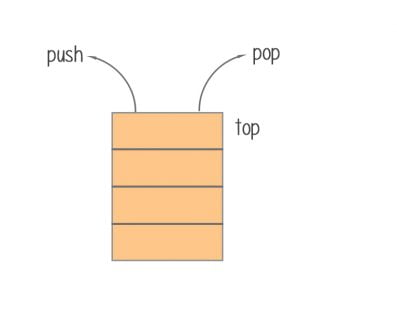 Java class Stack diagram