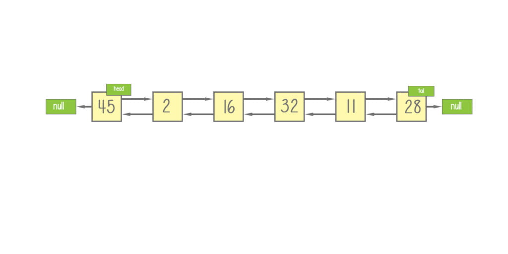 Data structures and Java collections