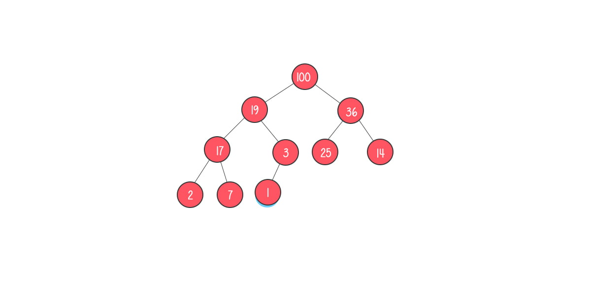Data structures and Java collections | La Vivien Post