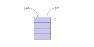 Data structures and Java collections | La Vivien Post