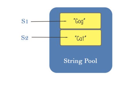 Java class String diagram