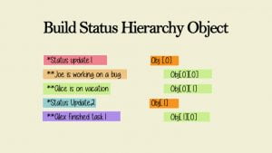Build status hierarchy object java