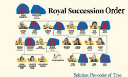 royal succession order