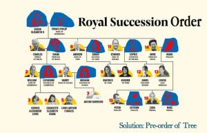royal succession order