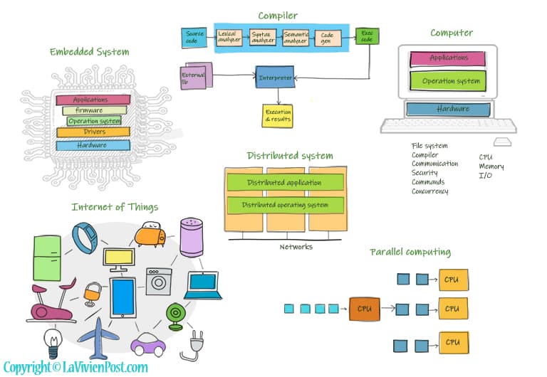 Computer systems