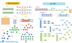 data structures and java apis
