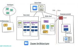 Zoom architecture