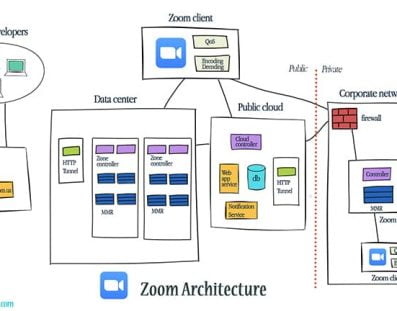 Zoom architecture