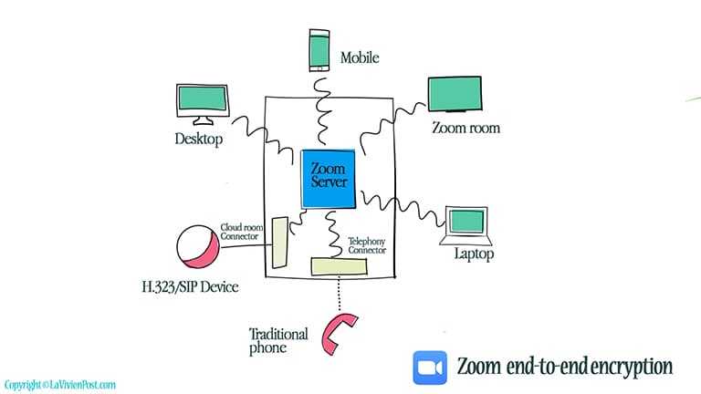 zoom Encryption