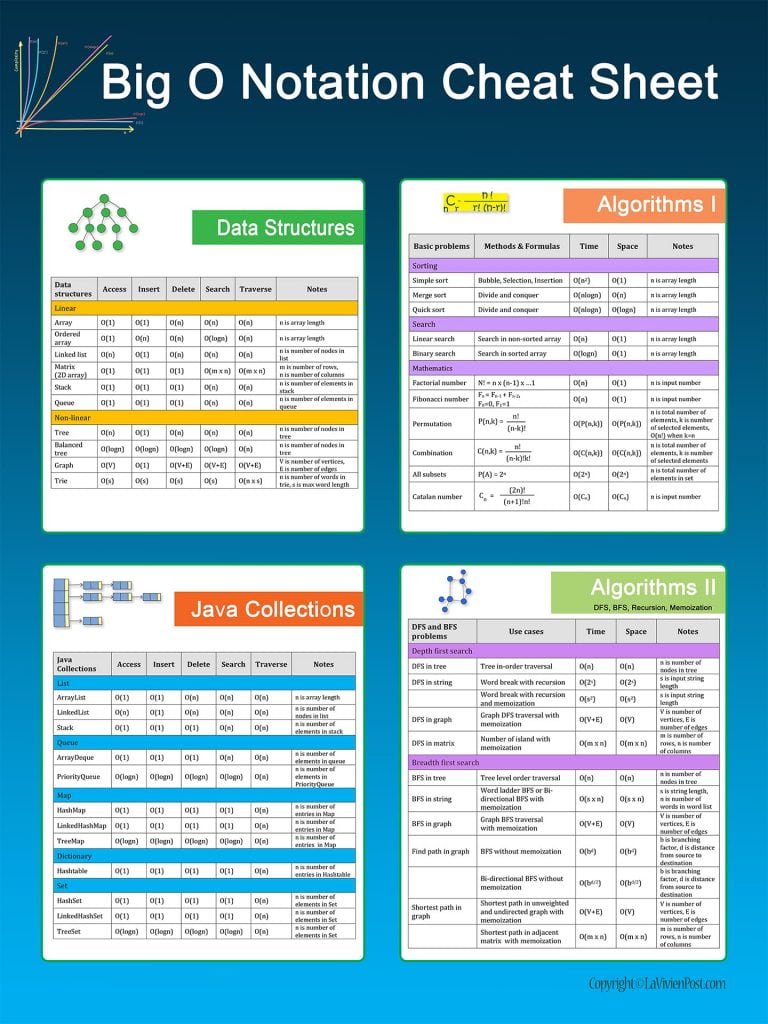 Big O notation - leetcode cheat sheet - La Vivien Post