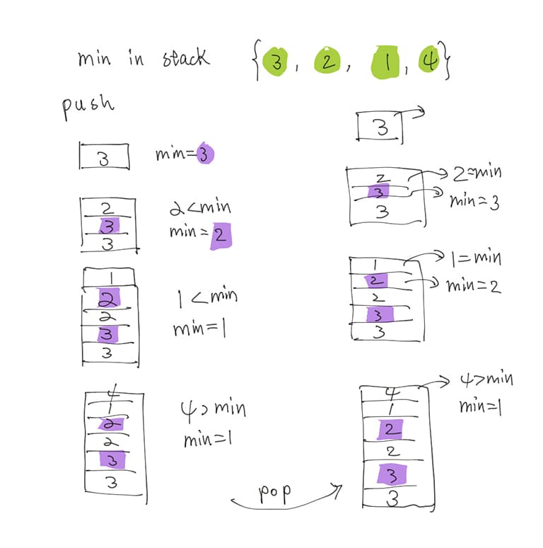 stack with min