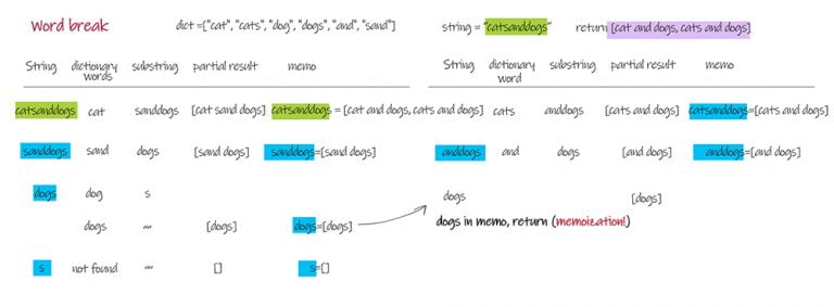 Word break using memoization - Java JavaScript Python