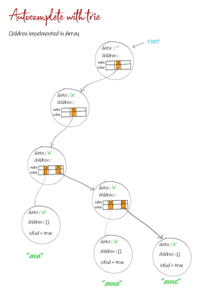 autocomplete with trie array doodle