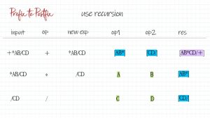 prefix to postfix - stack and recursion - La Vivien Post