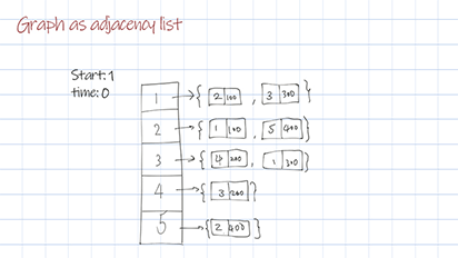 graph dfs doodle