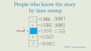 people know story by timestamp