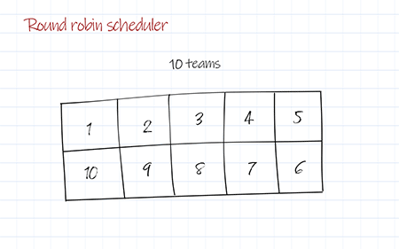 round robin scheduler
