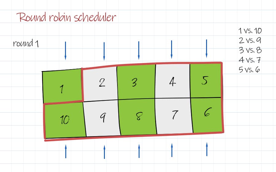 round robin scheduler