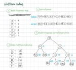 What Are the Steps to Perform Huffman Coding?