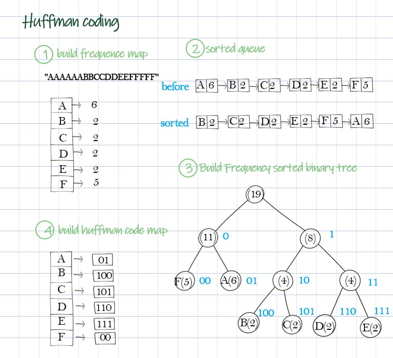 huffman coding 6 step