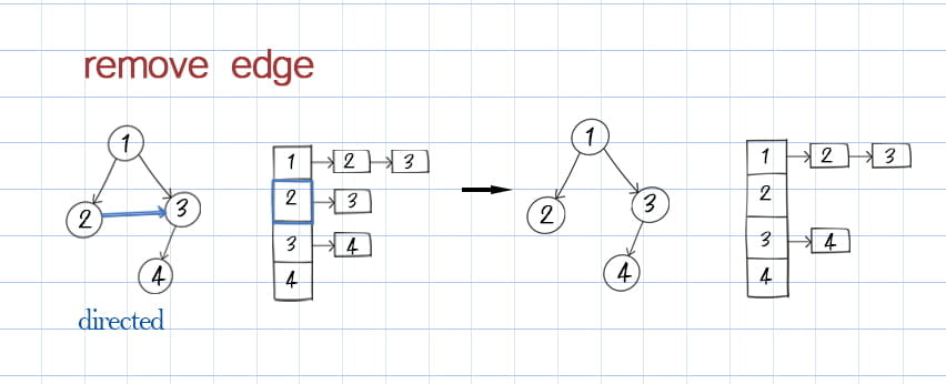 remove edge in directed graph