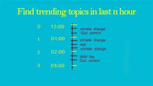 trending topics past hours