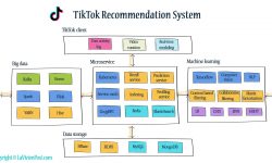 TikTok architecture
