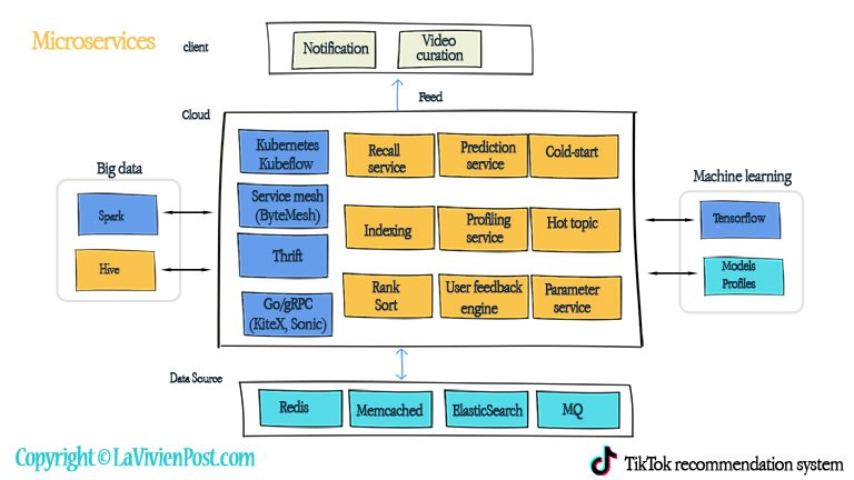 TikTok microservices