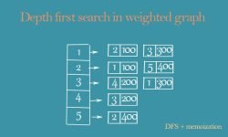 DFS in weighted graph