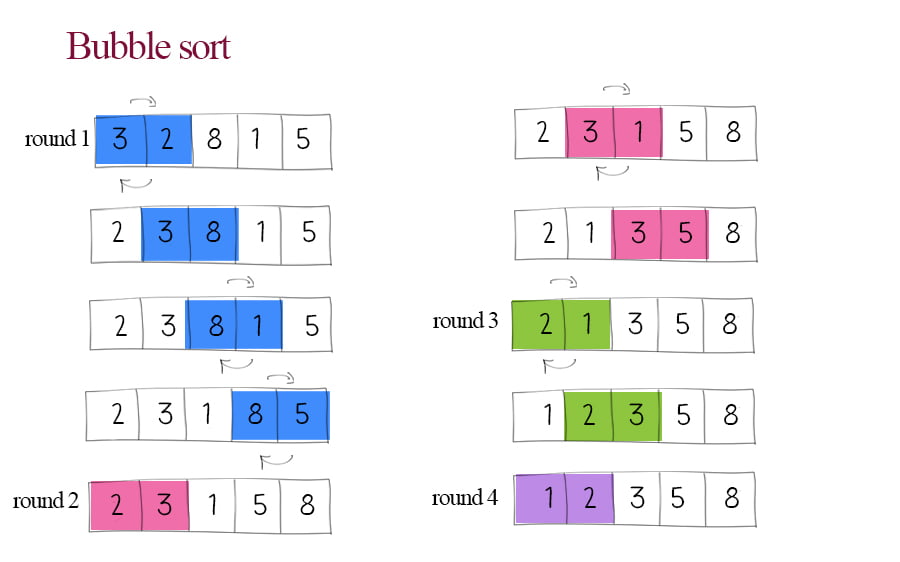 bubble sort
