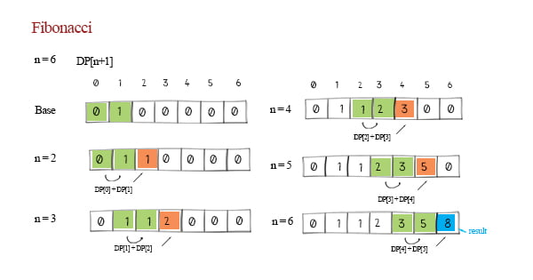 fabonacci dynamic programming