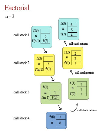 factorial call stacks