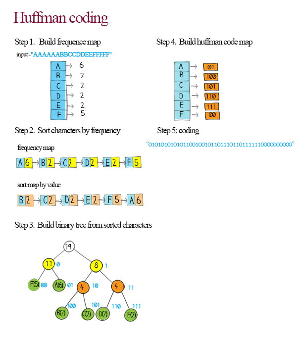 huffman coding