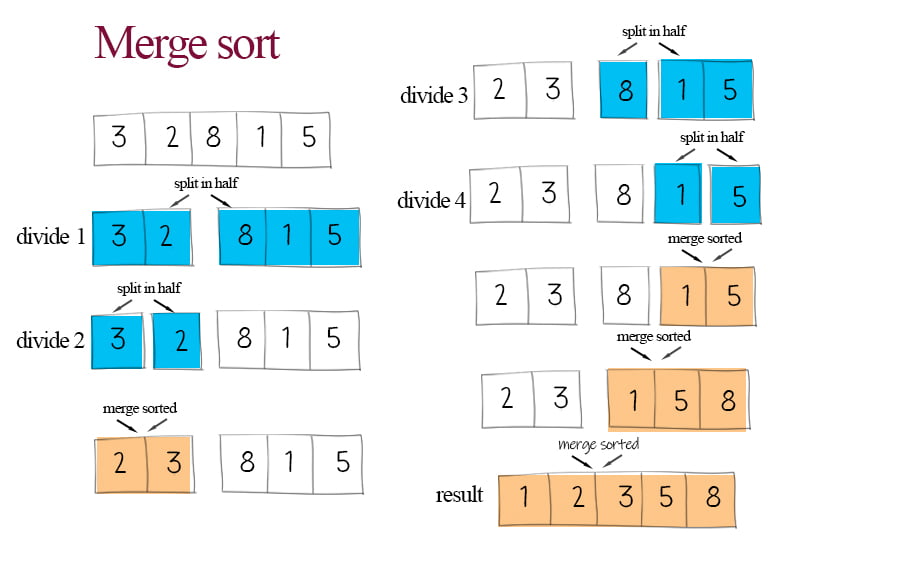 merge sort