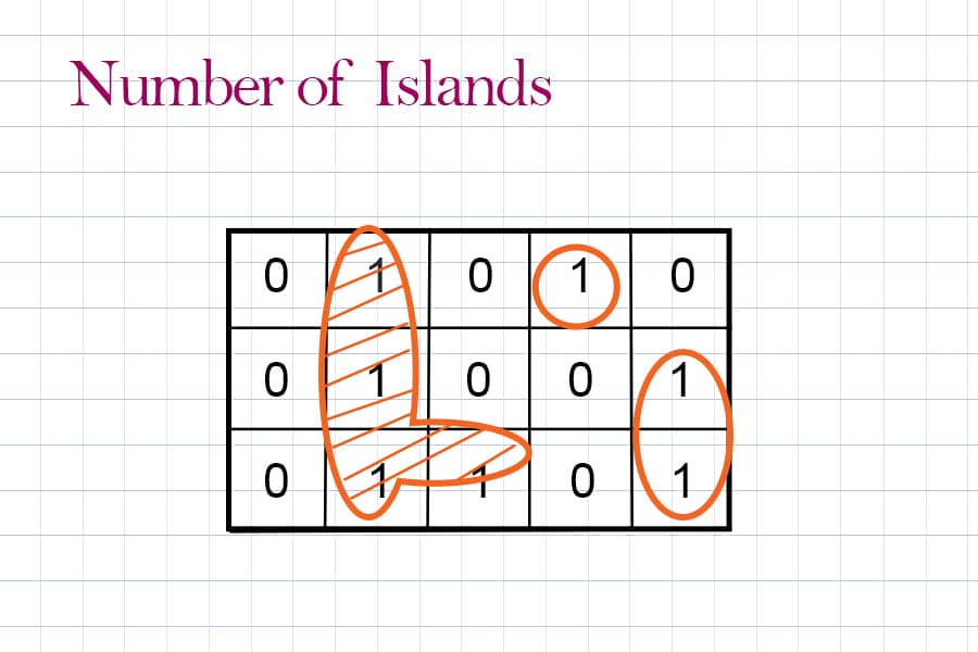 number of islands