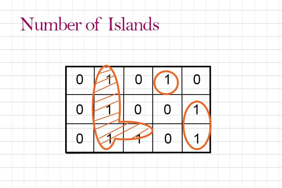 number of islands