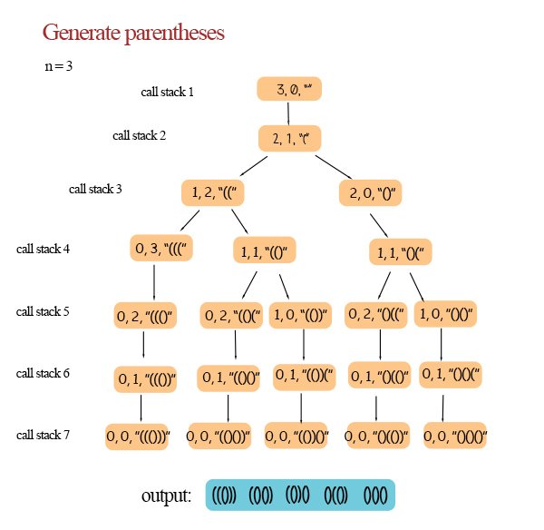 generate valid parentheses