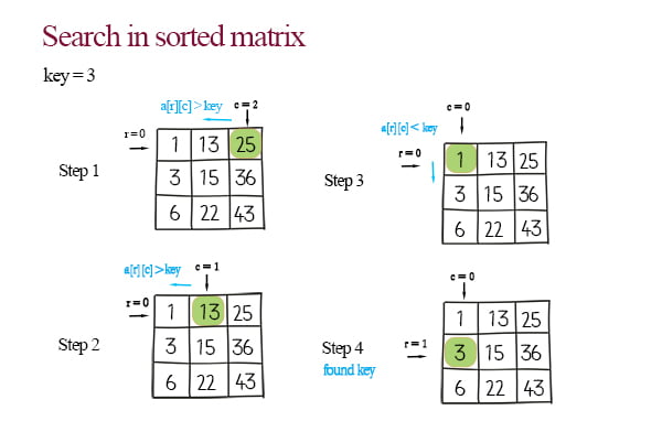 search sorted matrix