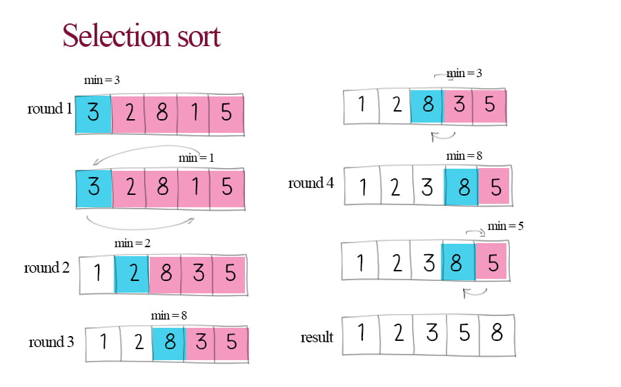 selection sort