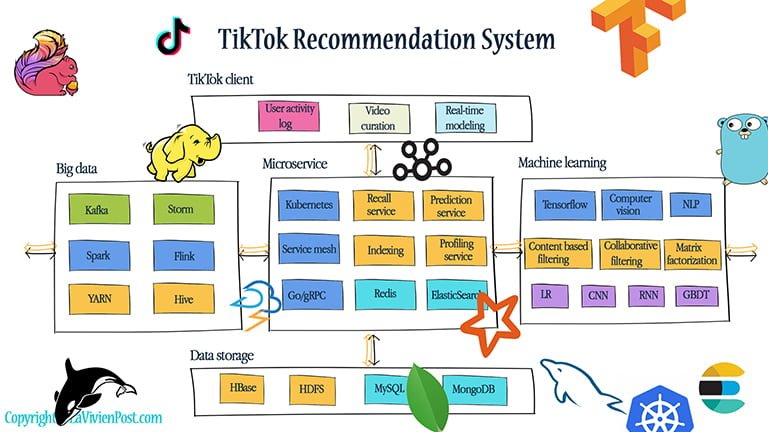 TikTok System Design – Architecture Illustrated