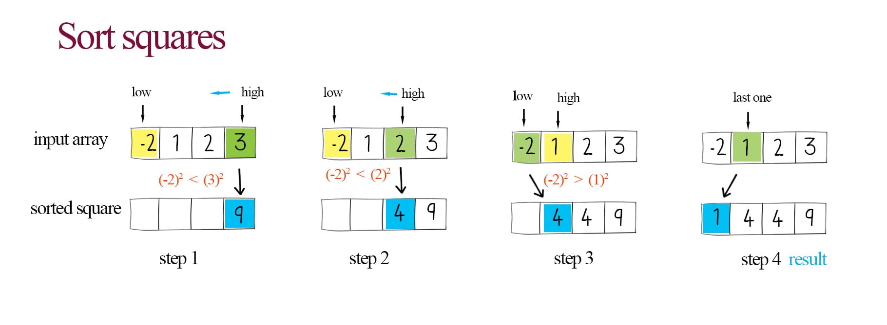 Elementary steps for sorting a list of numbers (low to high) using the