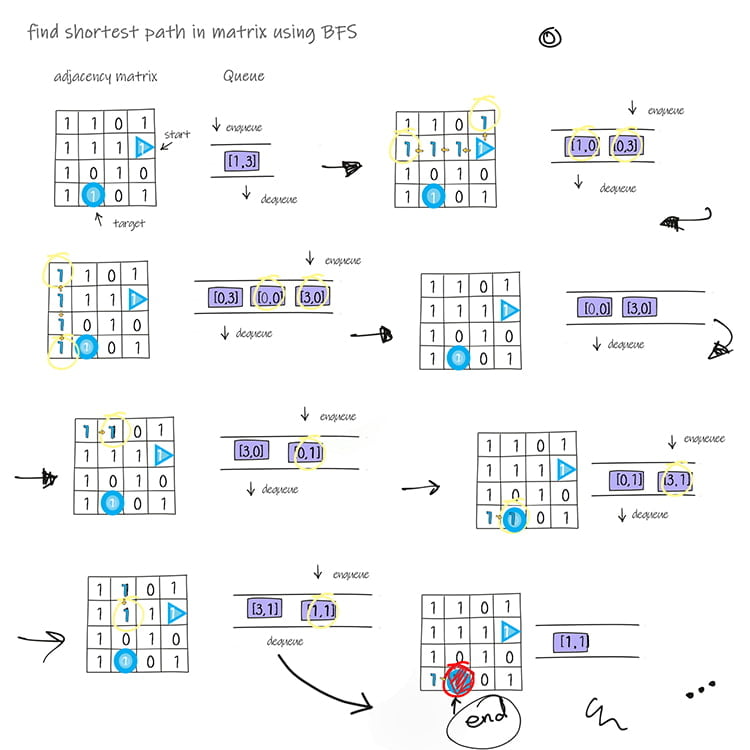 shortest path in matrix bfs