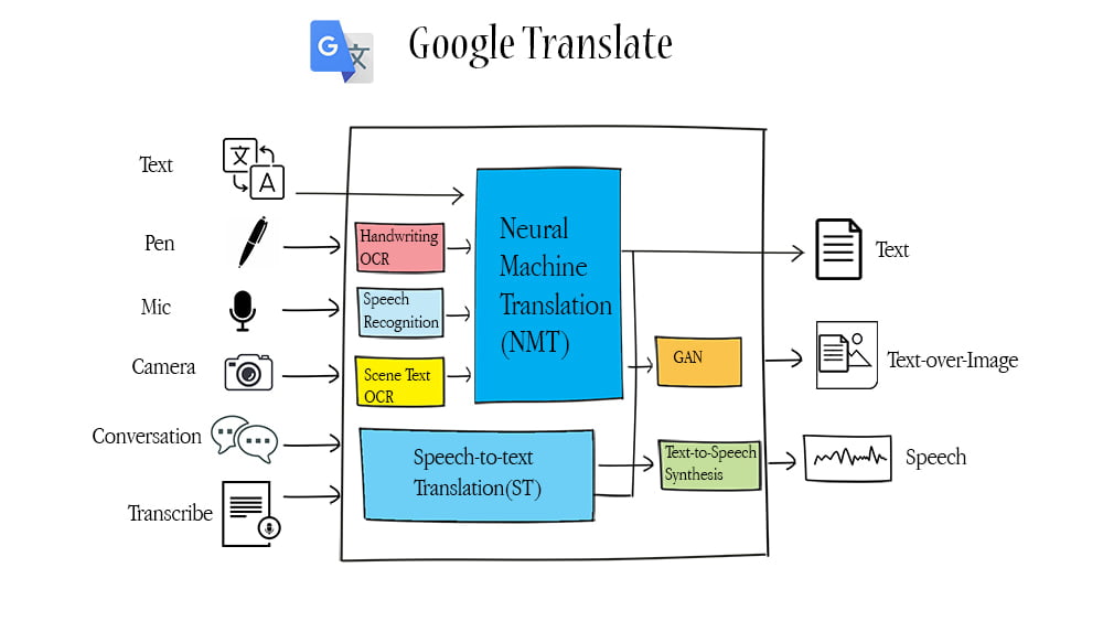 How Google Translate works | Illustration | La Vivien Post