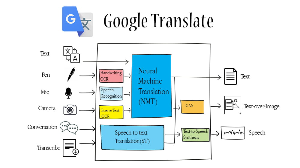 google translate case study