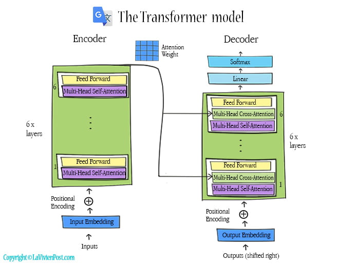 Transformer model