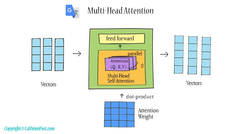Multi-head attention