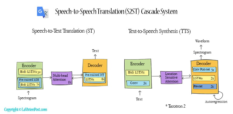 Speech cascade system