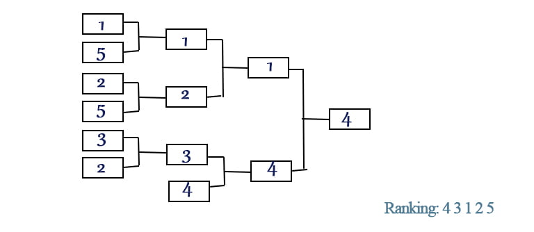 ranking with topological sort