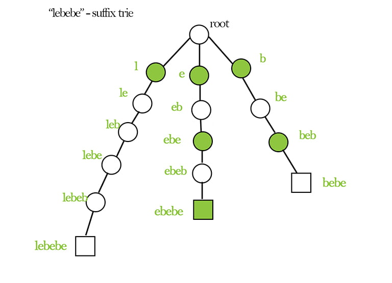 suffix trie substrings